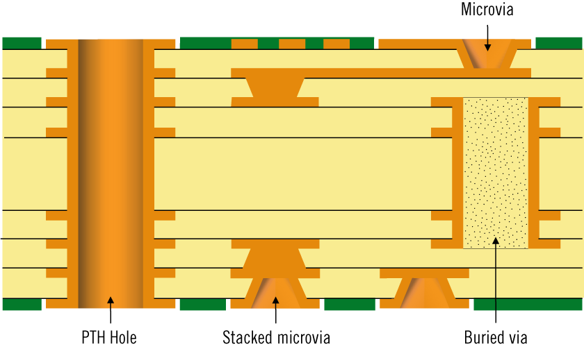 What is a HDI PCB?