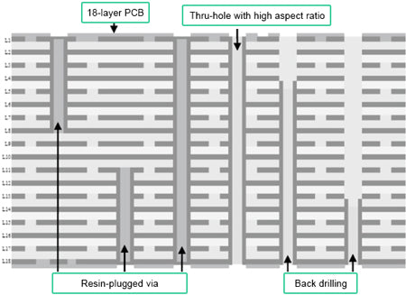 Problems of High-Frequency and High-Speed Multilayer PCB Fabrication and Their Solutions