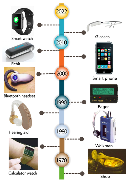 Wearable Technology
