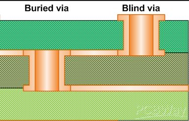 Blind vias VS Buried Vias