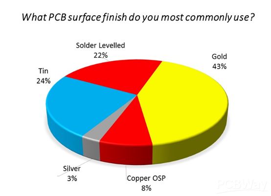 What PCB surface finish do you most commonly use?