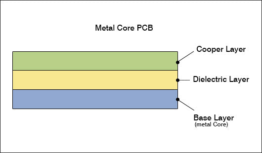 Metal core PCBs