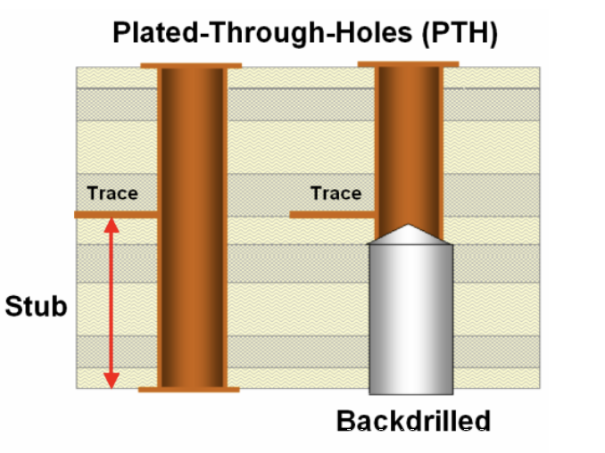 What Is Back drilling?