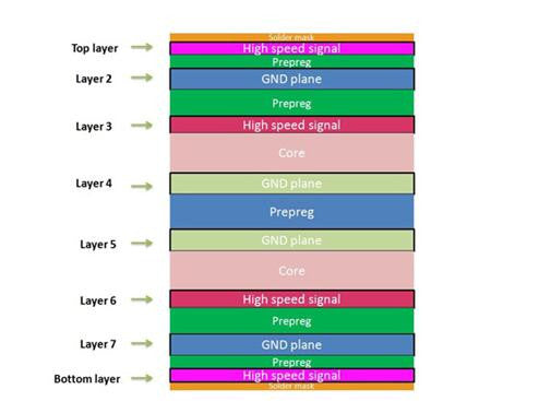What Is the PCB Layer Stack-up?
