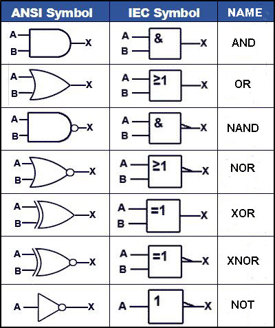 Seven Basic Logic Gates