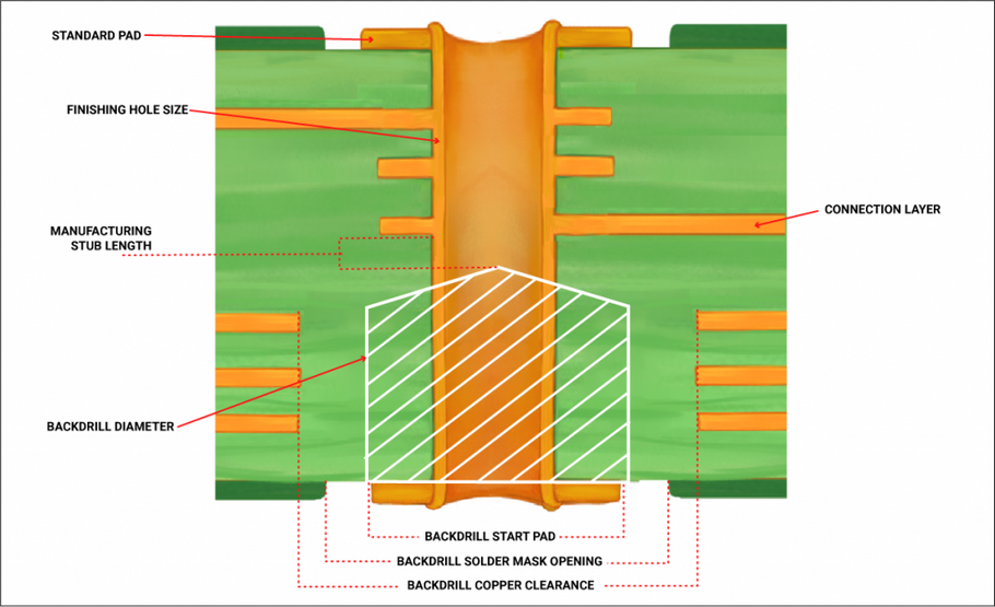 What is back drilling or controlled depth drilling in PCB?