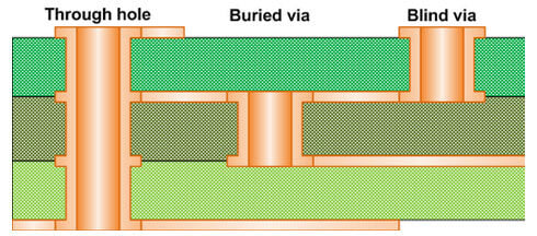 Blind and Buried Via in PCB: The Complete Guide