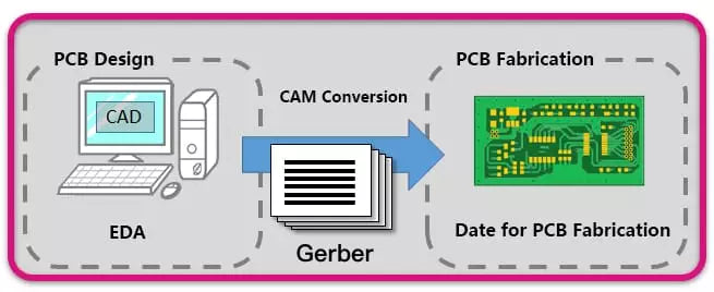 PCB Design ≠ PCB Manufacturing