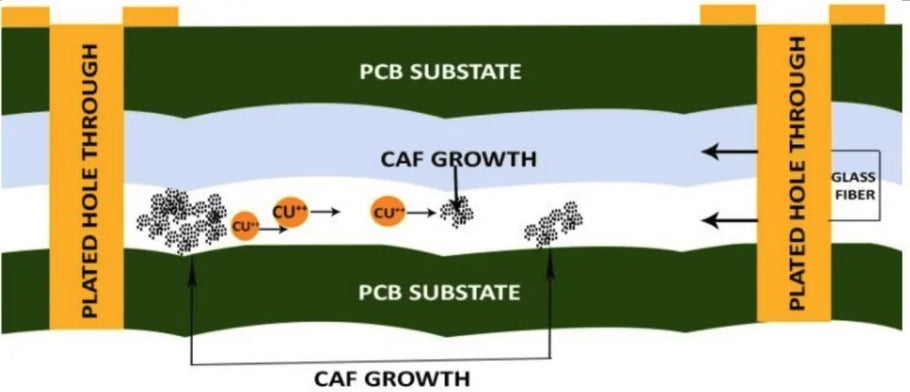 Boost Your PCB Reliability Issues By Preventing Conductive Anodic Filament