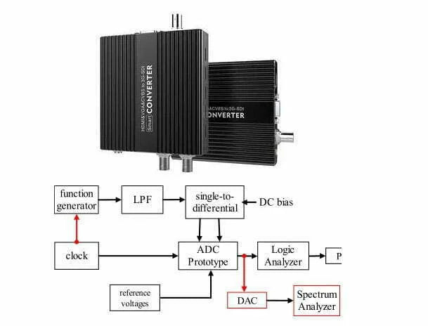 ADC and DAC Converter: How They Work?
