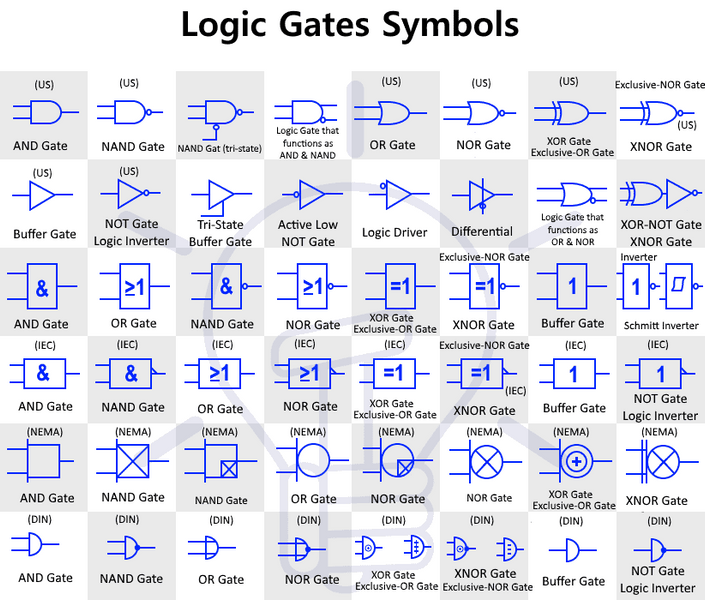 Digital Logic Gates Symbols