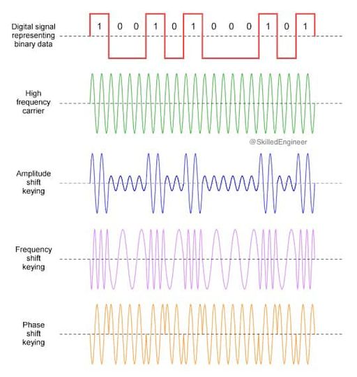 Digital Modulations