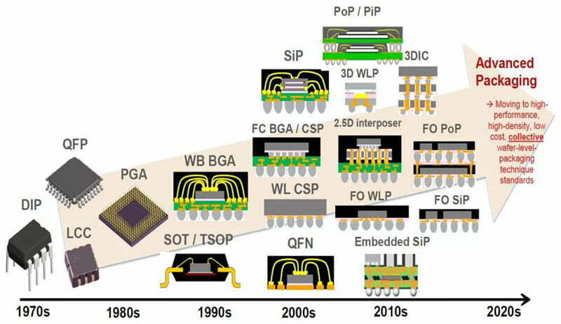IC Packaging and IC Testing Market Landscape Analysis