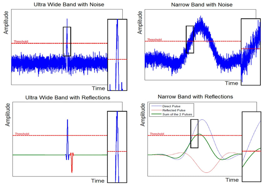 How to combine UWB and BLE for secure entry systems ?