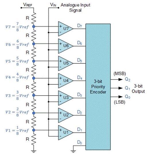 Flash Analog to Digital Converter