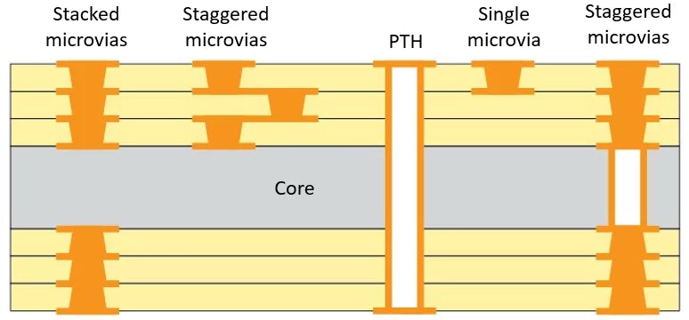 Stamp hole placement examples showing proper distance from HDI traces, vias, and component pads versus problematic tight layouts