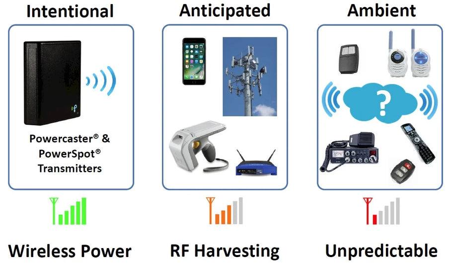 Wireless RF Energy Harvesting: RF-to-DC Conversion and a Look at Powercast Hardware