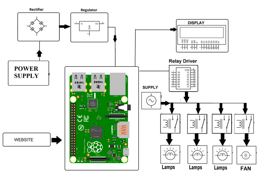 IOT Home Automation Using Raspberry Pi