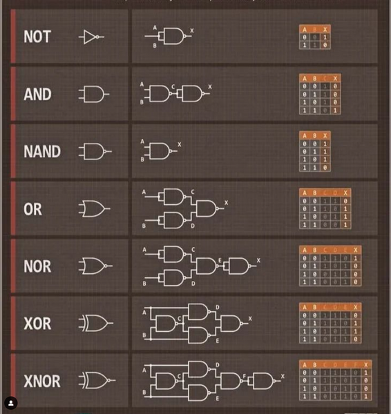 Demystifying Logic Gates: The Building Blocks of Digital Systems