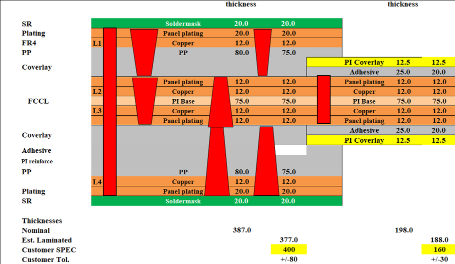 Through a structural diagram, we can understand the lamination responsibility degree of the Rigid-Flex PCB.