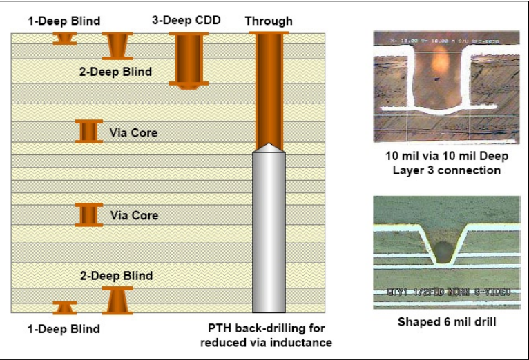 The difference of PCB Back Drilling and Controlled Depth Drilling