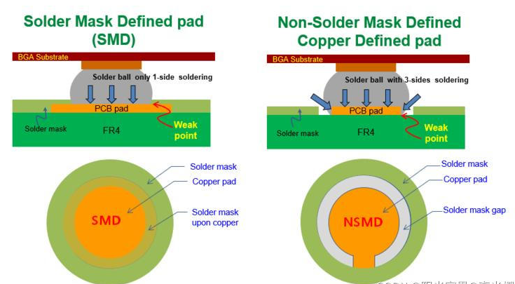 What’s the Difference Between SMD and NSMD?