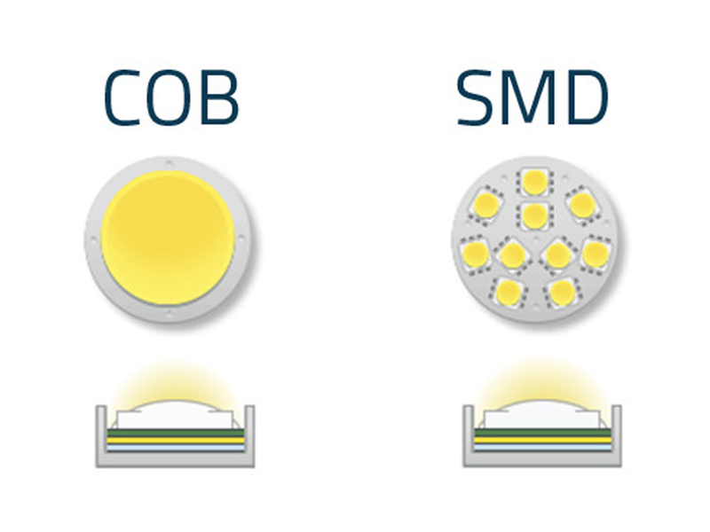 COB LED vs SMD LED vs DOB LED