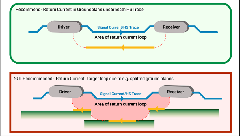 The Effects of High-Speed Signals in a PCB Design