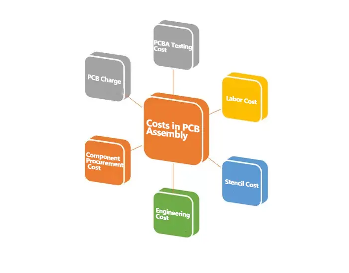 Factors Affecting PCB Assembly Cost and Cost Saving Tips
