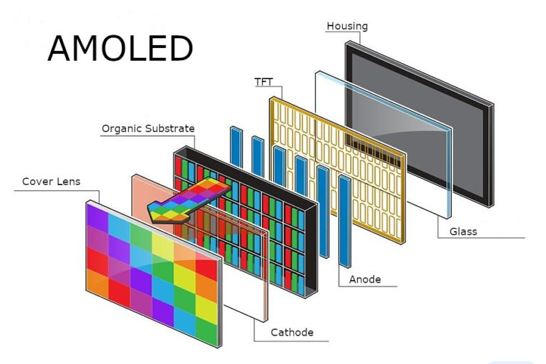 Why the AMOLED has different display effect?