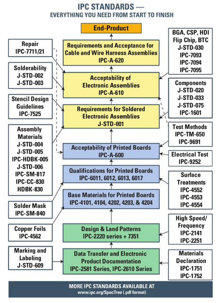 IPC 6012 Guidelines: Classifying, Designing, and Fabricating PCBs