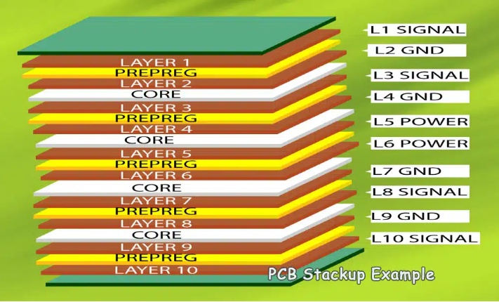 An in-depth analysis on PCB stackup