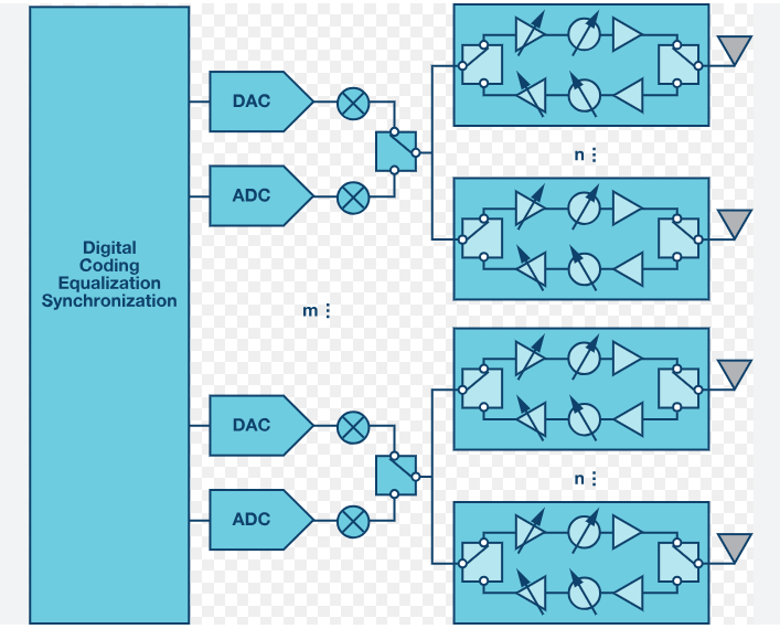 RF Technology for the 5G Millimeter Wave Radio
