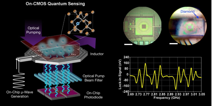 On-CMOS Quantum Sensing