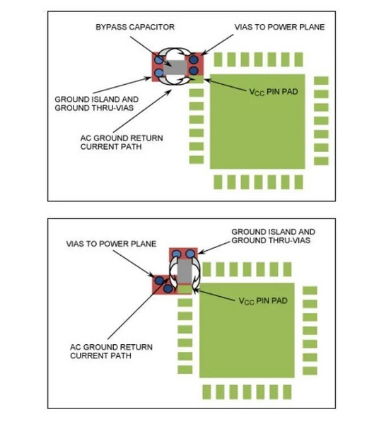 General PCB Layout Design Guidelines for RF and Digital-to-Analog Circuits