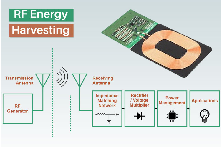 An Overview of RF Energy Harvesting – Working and Applications