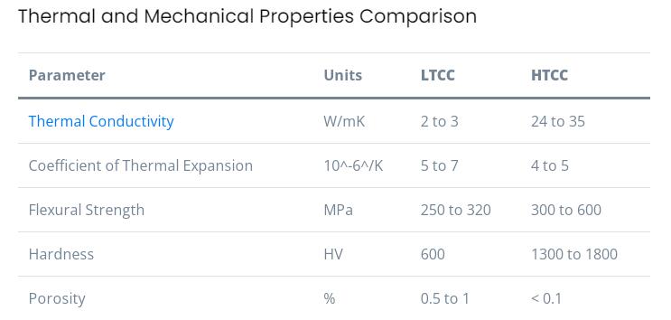 What is the Difference between LTCC and HTCC ceramic?