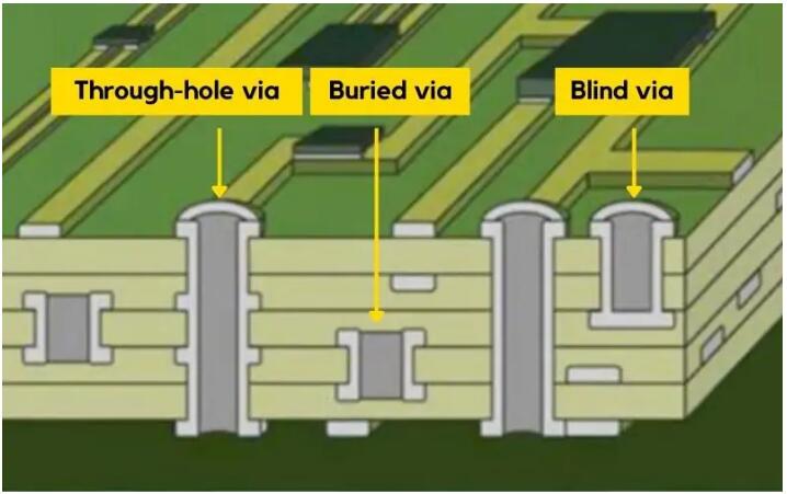 What’s the difference between plated through-hole and via?