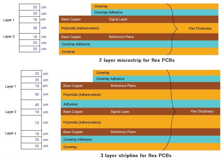 How to Build a Flex Stack-Up with Controlled Impedance ?