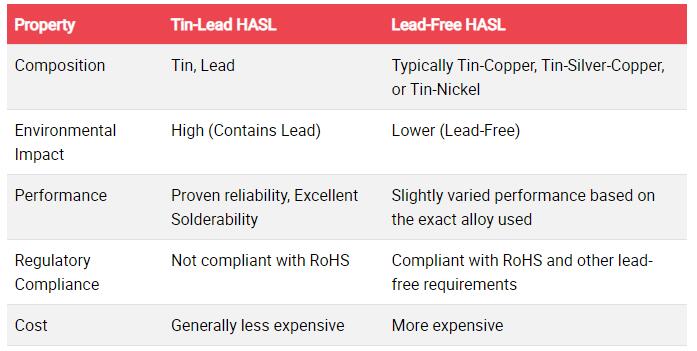 Fab Insights: HASL vs ENIG