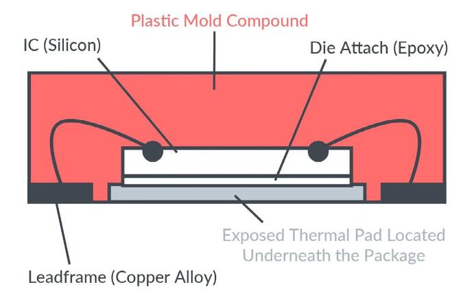 How Do QFN Packages Compare to Other Surface Mount ICs?