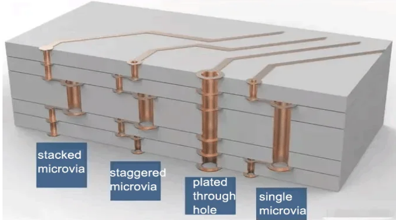 What is PCB Microvia: Stacked Microvia VS Staggered Microvia