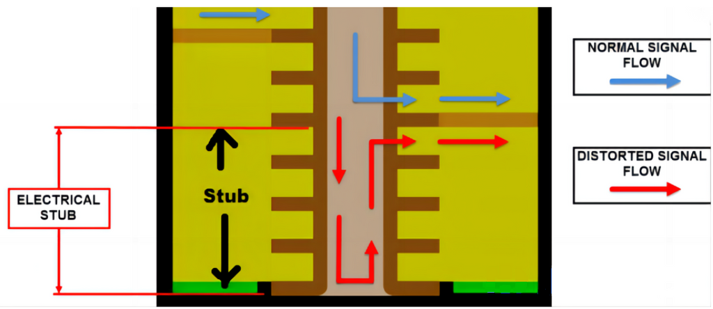 Controlled Depth Drilling In PCB Manufacturing: Back Drilling – PCB HERO