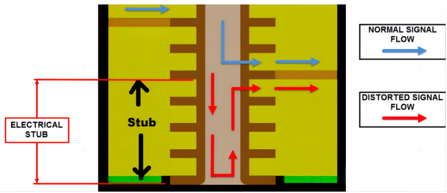 Controlled Depth Drilling In PCB Manufacturing: Back Drilling