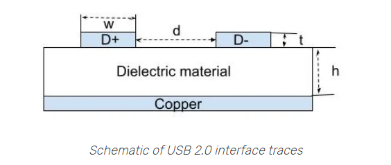 Impedance Matching for USB Interfaces in PCBs