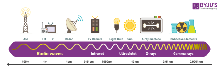 What is an Radio Signals : Relationship Between Frequency and Waveleng ...