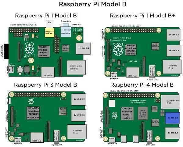 Raspberry Pi Model B