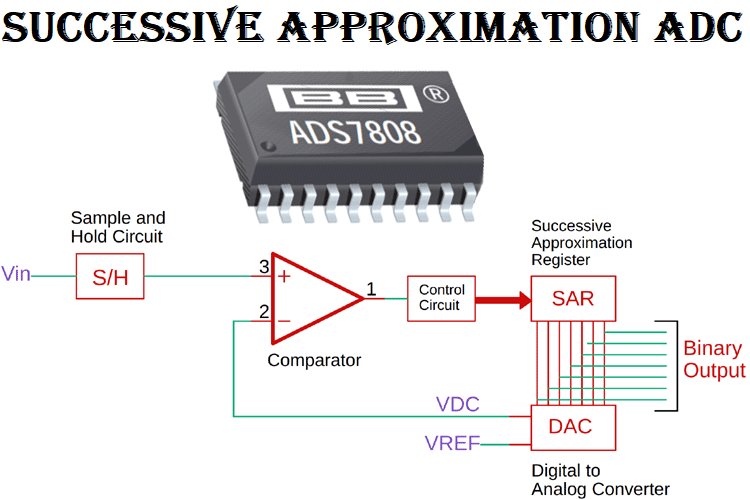 How does Successive Approximation (SAR) ADC Work and Where is it best used?