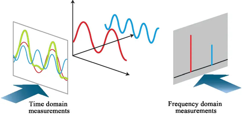 Difference Between Time Domain And Frequency Domain Pcb Hero