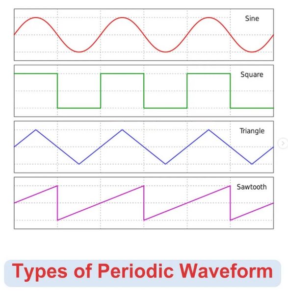 Types of Periodic Waveform